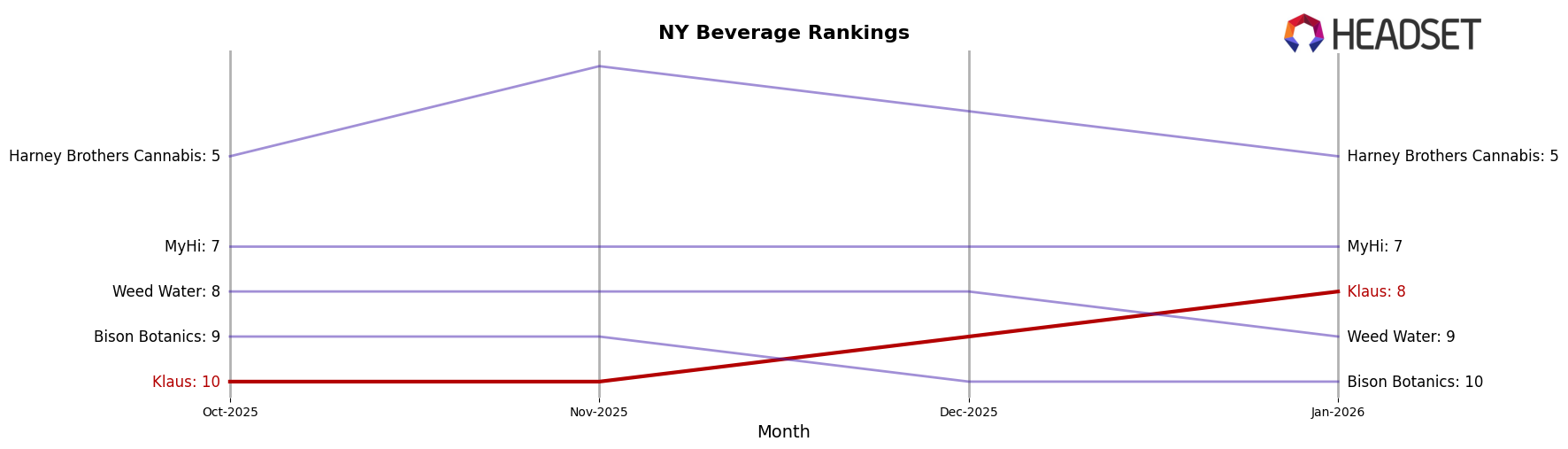 Klaus market ranking for NY Beverage