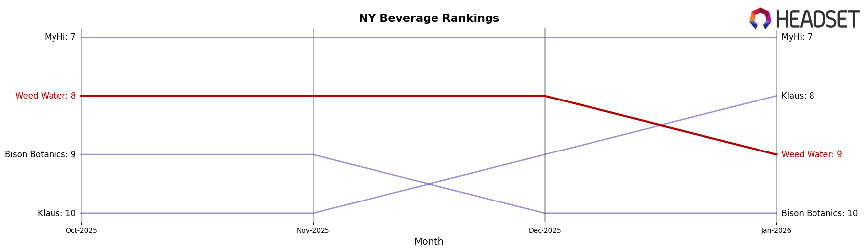 Weed Water market ranking for NY Beverage