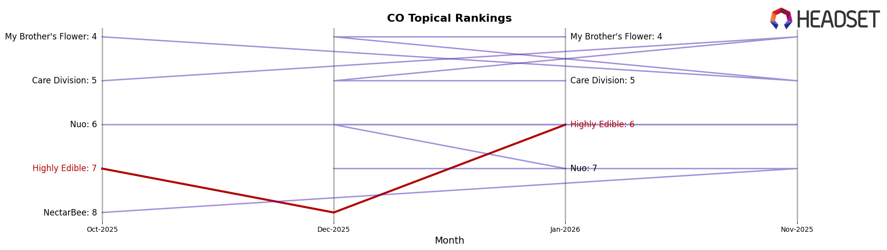 Highly Edible market ranking for CO Topical