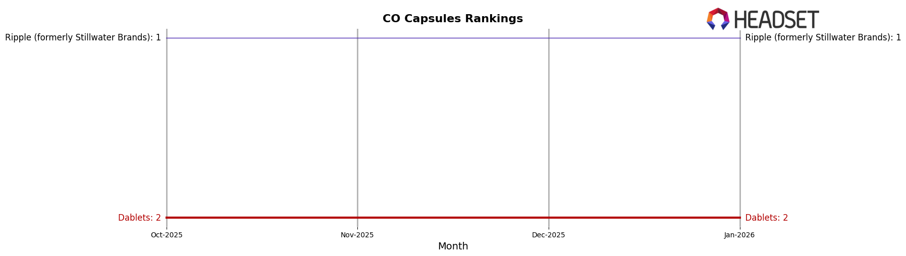 Dablets market ranking for CO Capsules