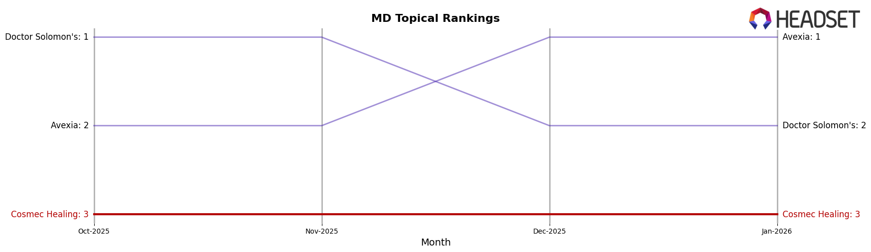 Cosmec Healing market ranking for MD Topical
