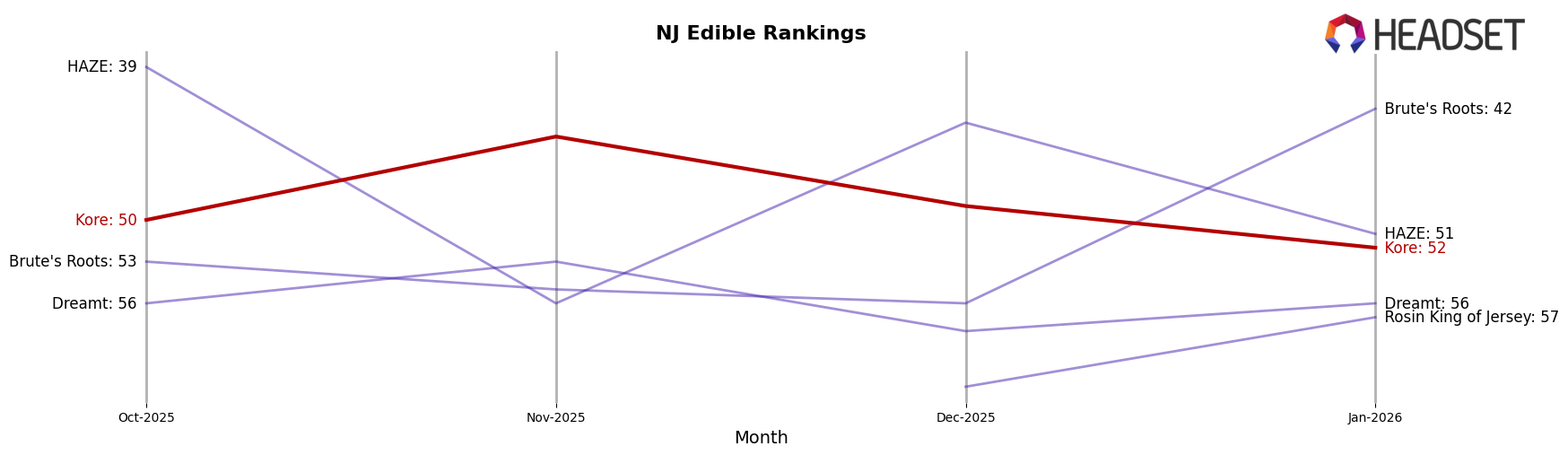 Kore market ranking for NJ Edible