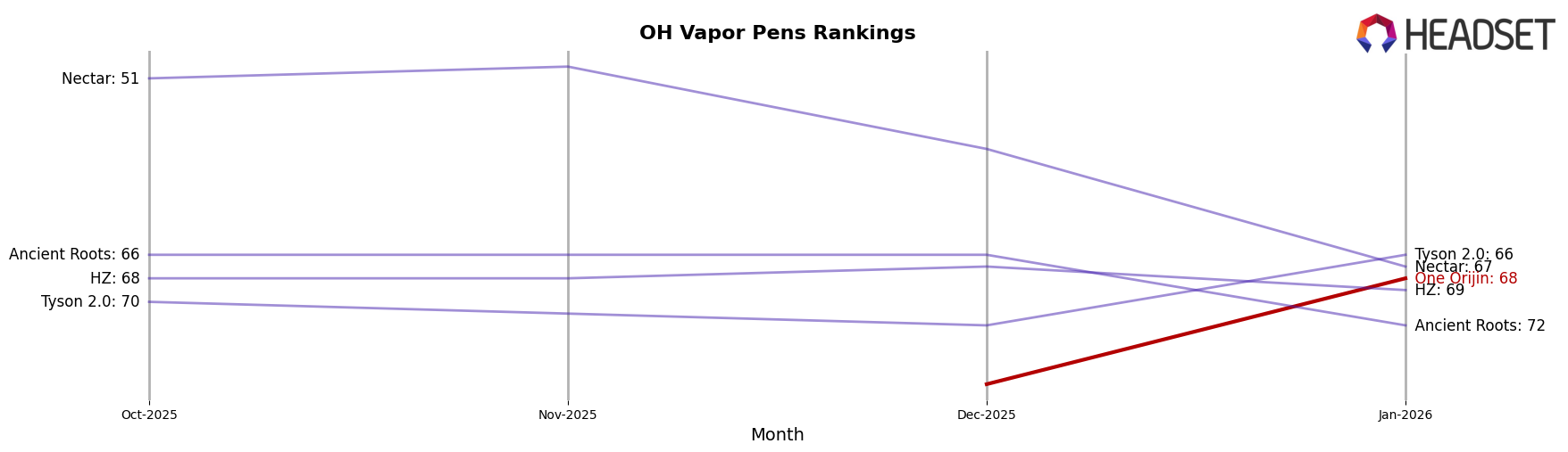 One Orijin market ranking for OH Vapor Pens