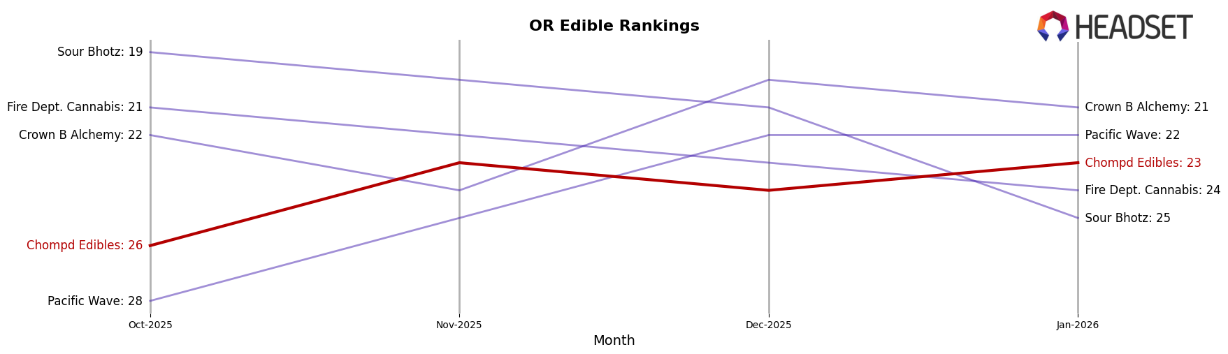Chompd Edibles market ranking for OR Edible