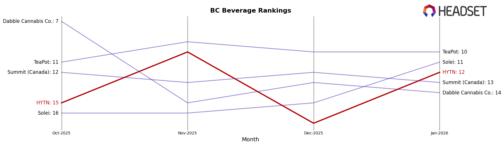 HYTN market ranking for BC Beverage