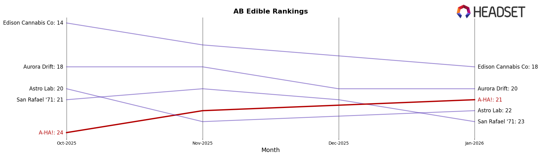 A-HA! market ranking for AB Edible