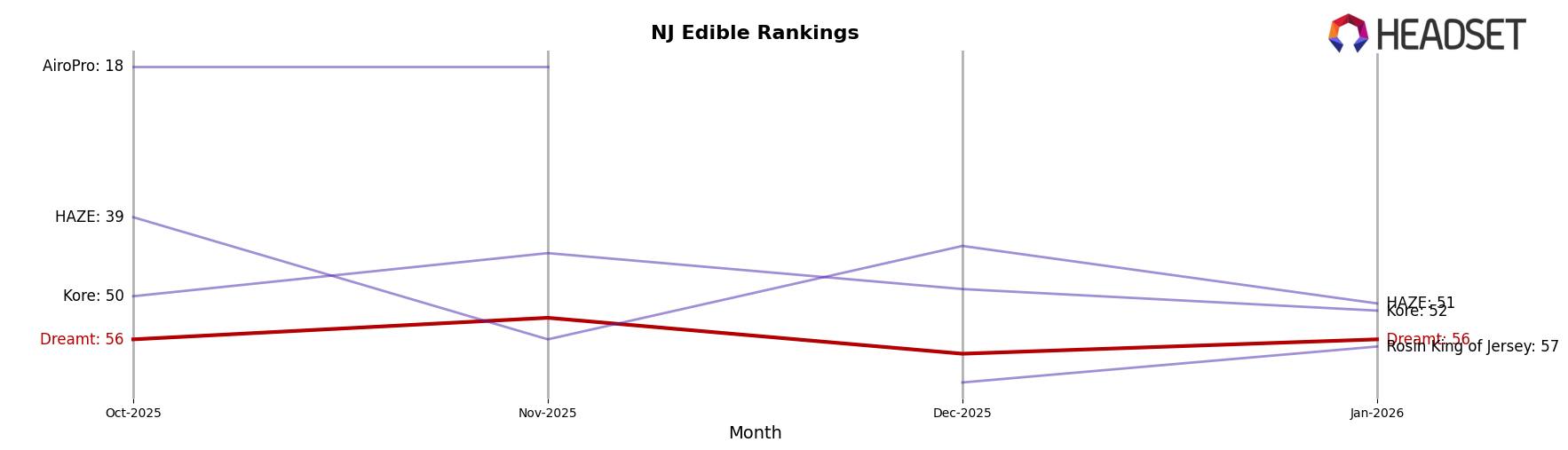 Dreamt market ranking for NJ Edible