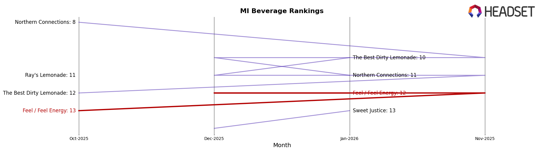 Feel / Feel Energy market ranking for MI Beverage