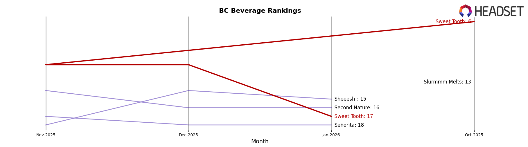 Sweet Tooth market ranking for BC Beverage