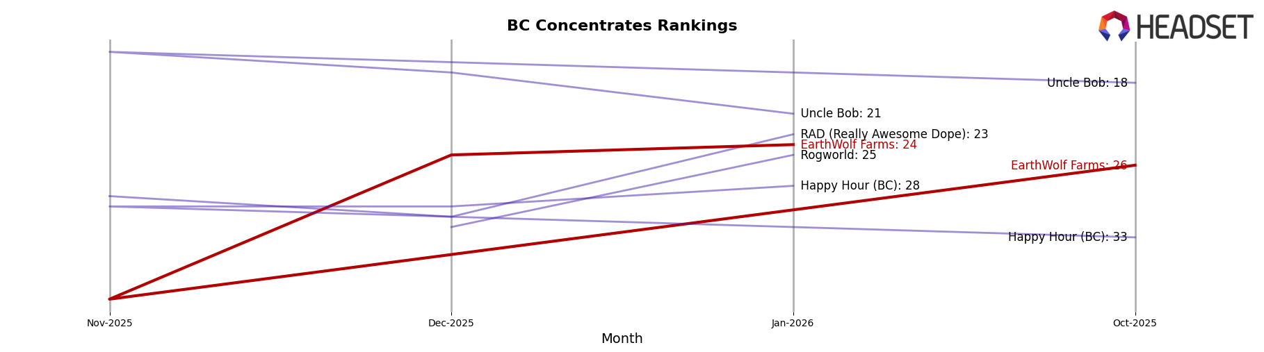 EarthWolf Farms market ranking for BC Concentrates
