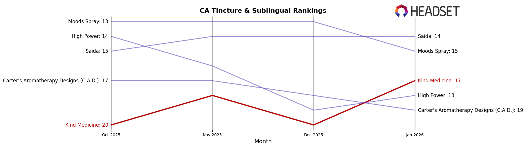 Kind Medicine market ranking for CA Tincture & Sublingual