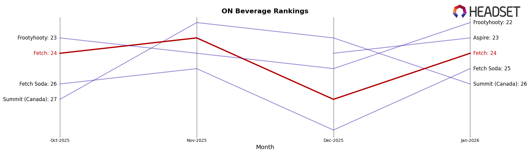 Fetch market ranking for ON Beverage