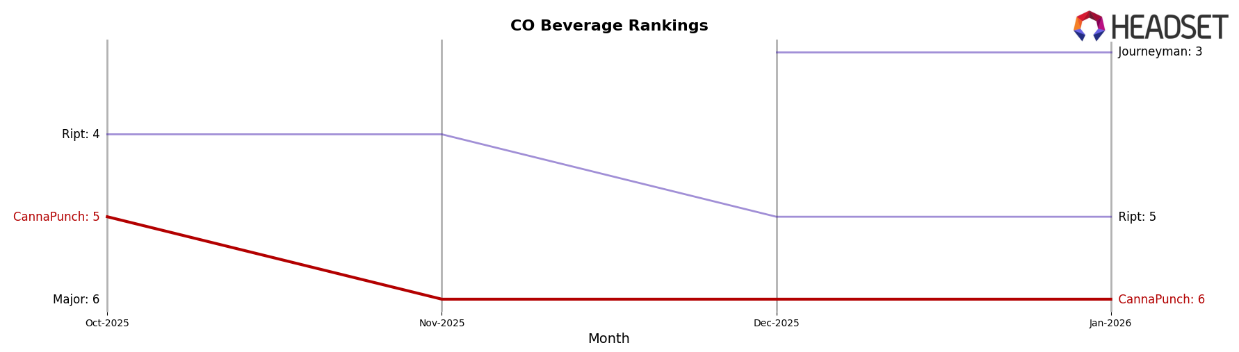 CannaPunch market ranking for CO Beverage