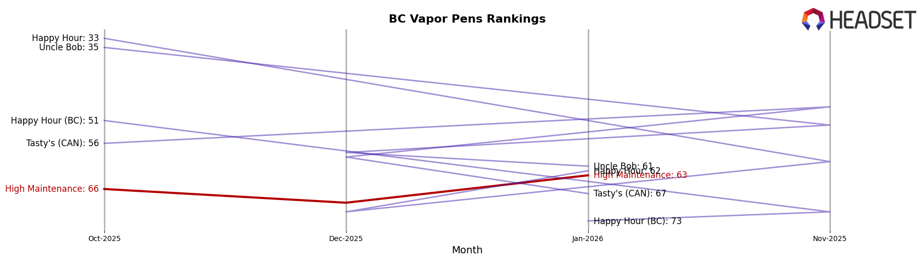 High Maintenance market ranking for BC Vapor Pens