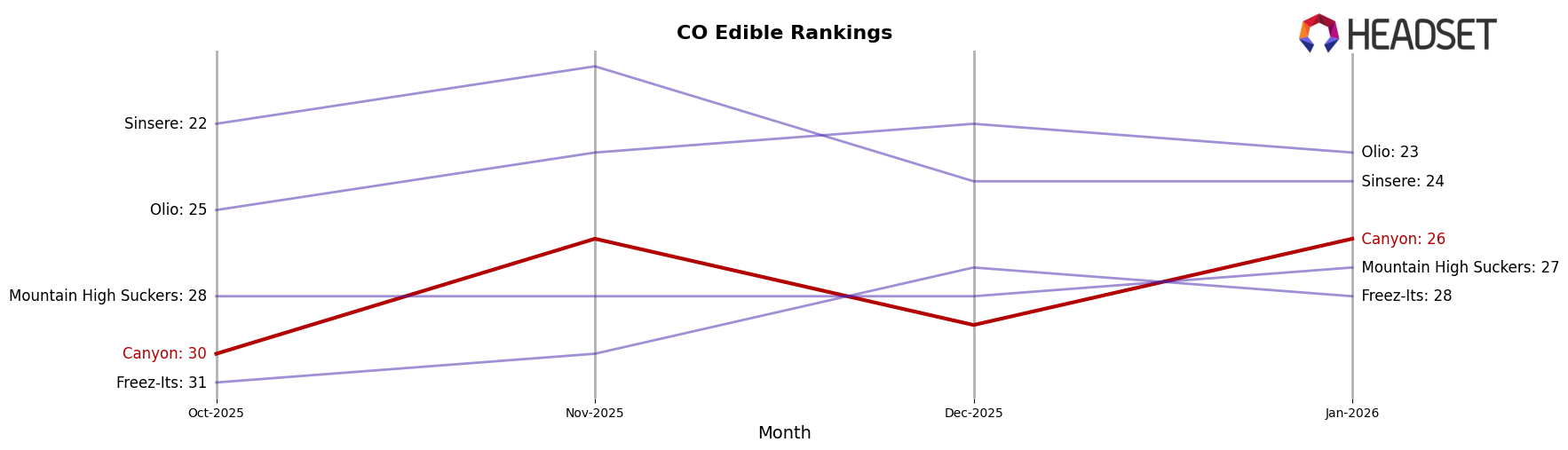Canyon market ranking for CO Edible