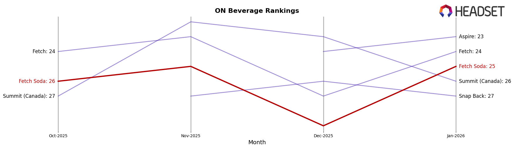 Fetch Soda market ranking for ON Beverage