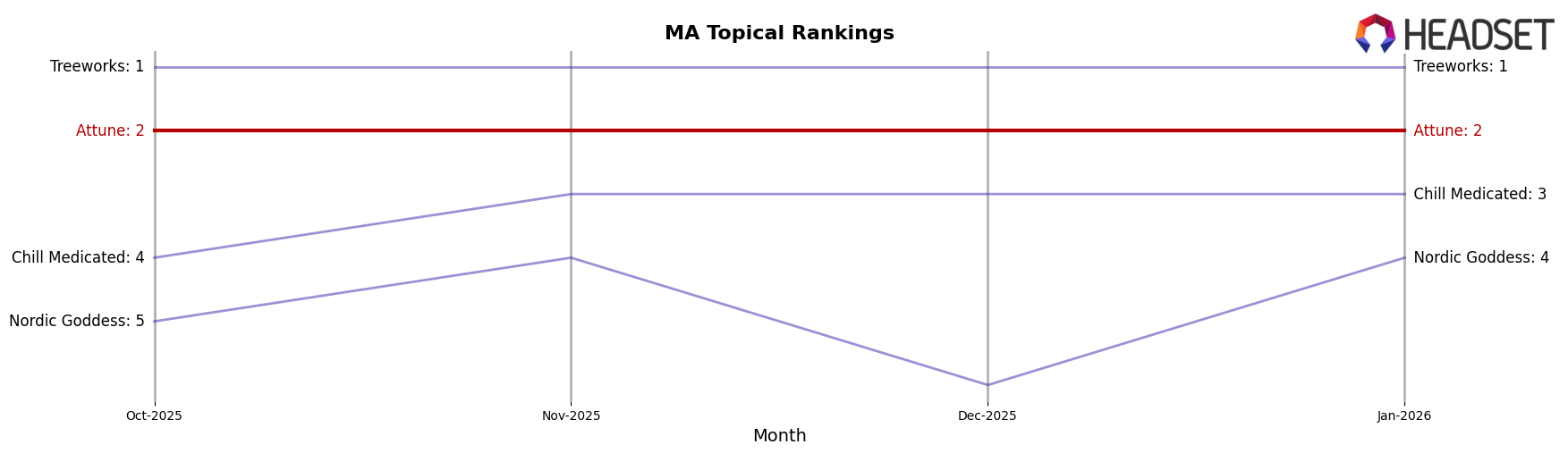 Attune market ranking for MA Topical