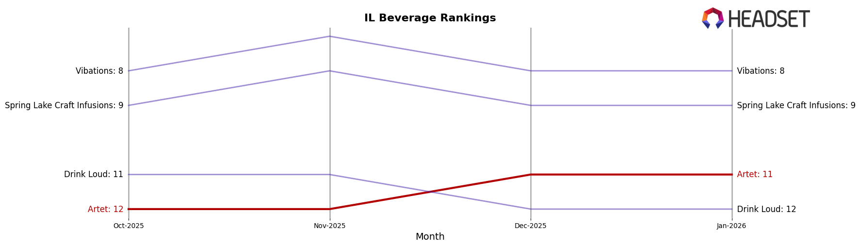 Artet market ranking for IL Beverage