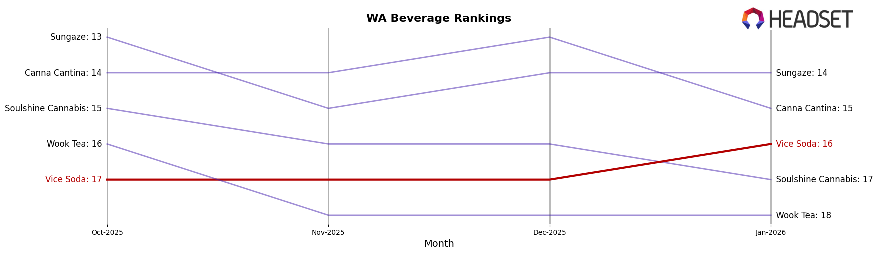 Vice Soda market ranking for WA Beverage