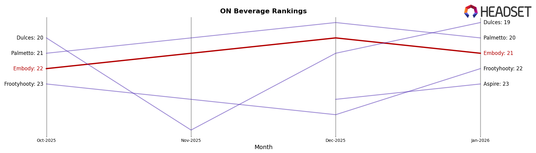 Embody market ranking for ON Beverage