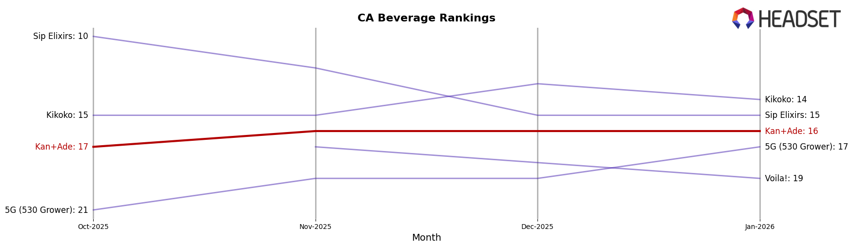 Kan+Ade market ranking for CA Beverage