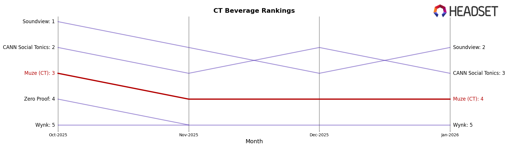 Muze (CT) market ranking for CT Beverage