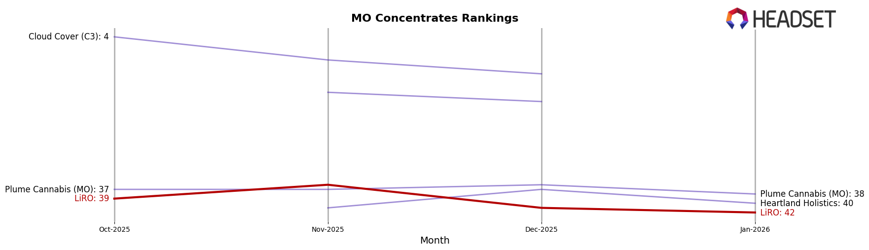 LiRO market ranking for MO Concentrates