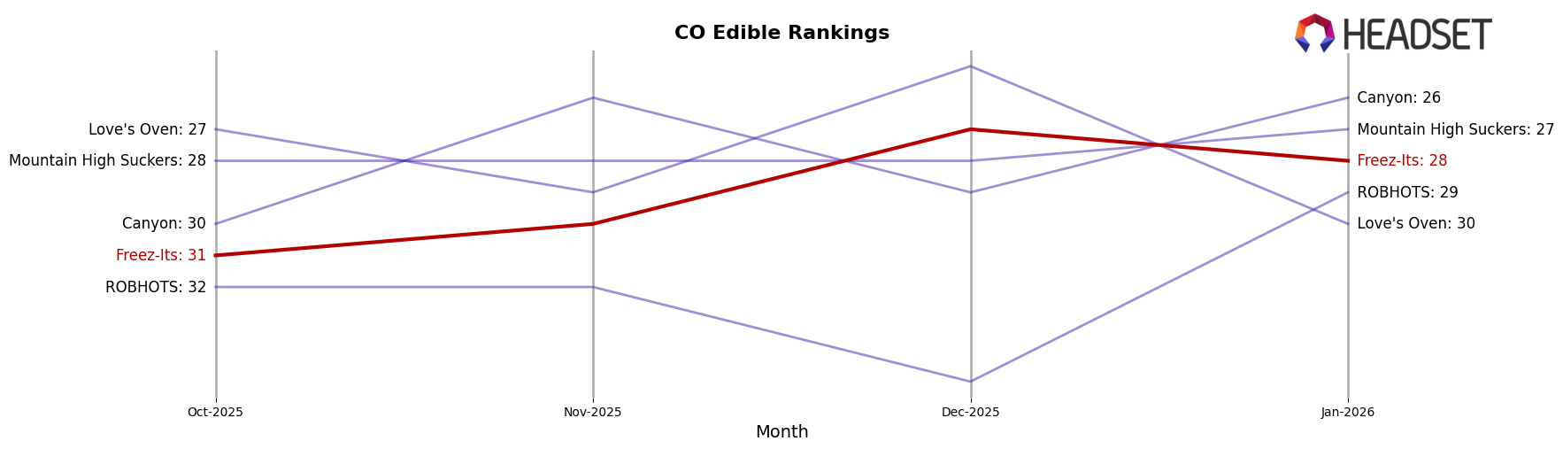 Freez-Its market ranking for CO Edible