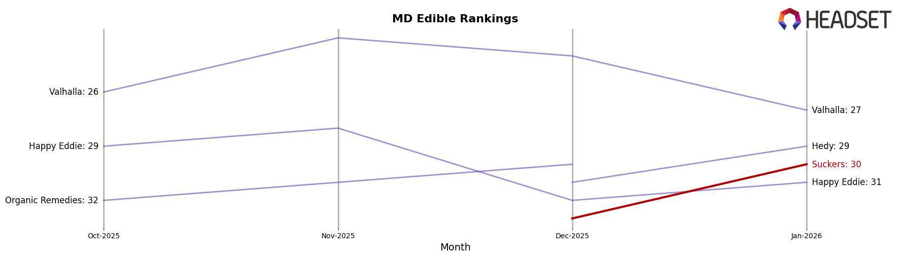 Suckers market ranking for MD Edible
