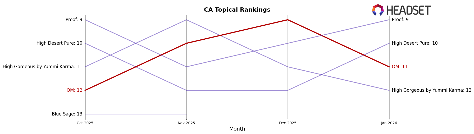 OM market ranking for CA Topical