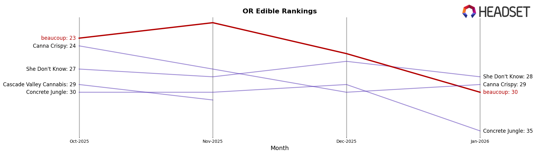 beaucoup market ranking for OR Edible