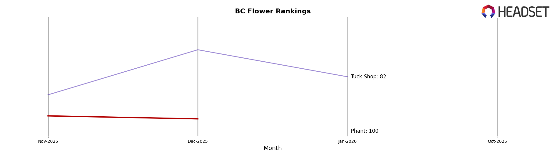 THC BioMed market ranking for BC Flower