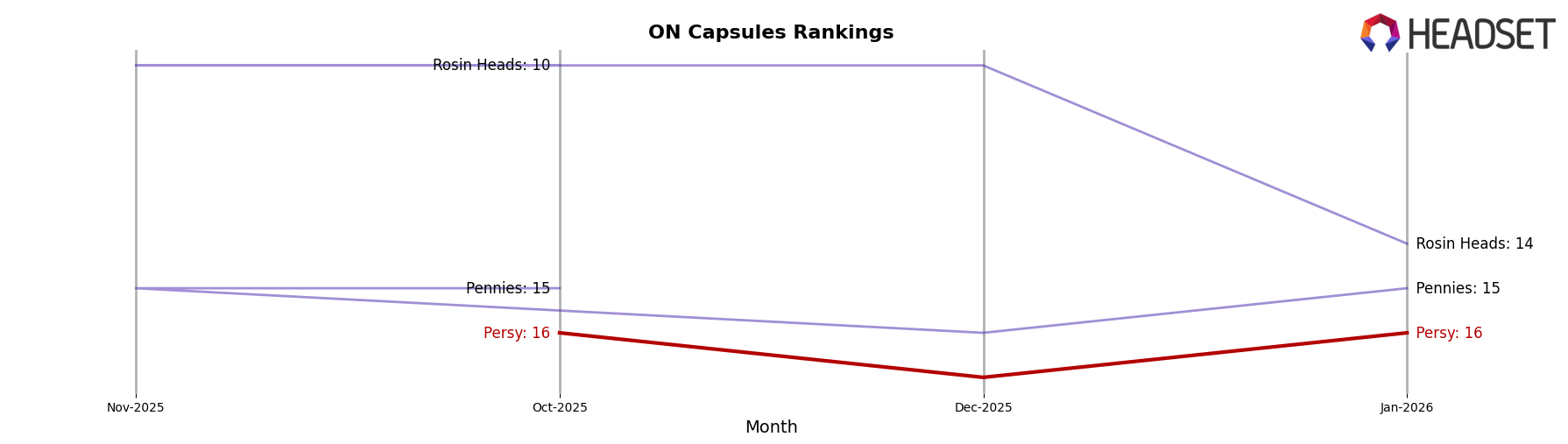 Persy market ranking for ON Capsules