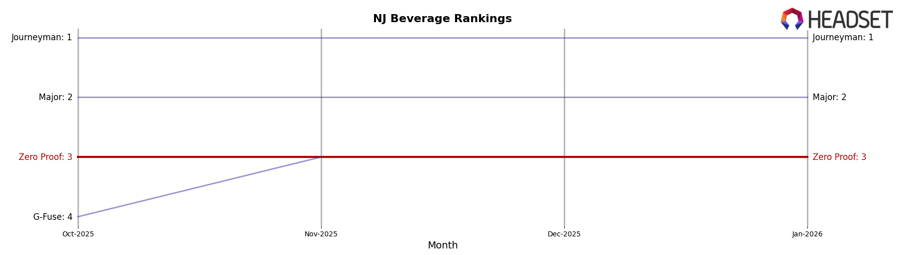 Zero Proof market ranking for NJ Beverage