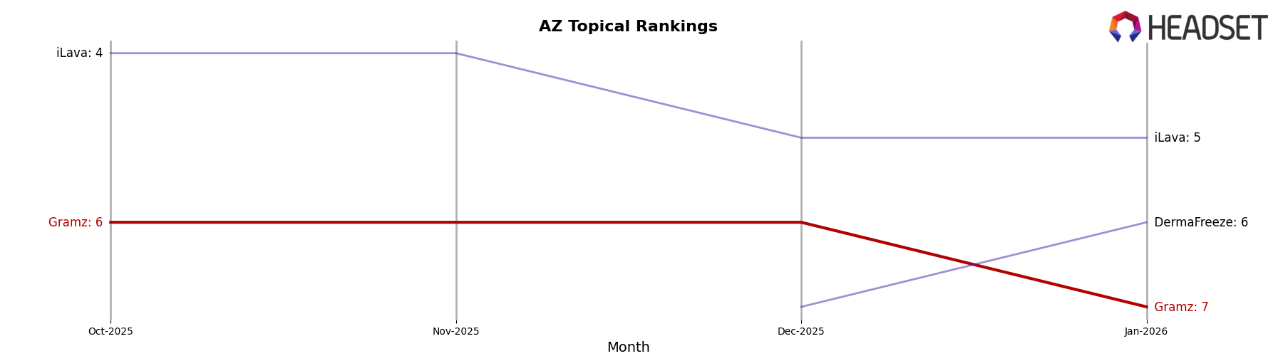 Gramz market ranking for AZ Topical