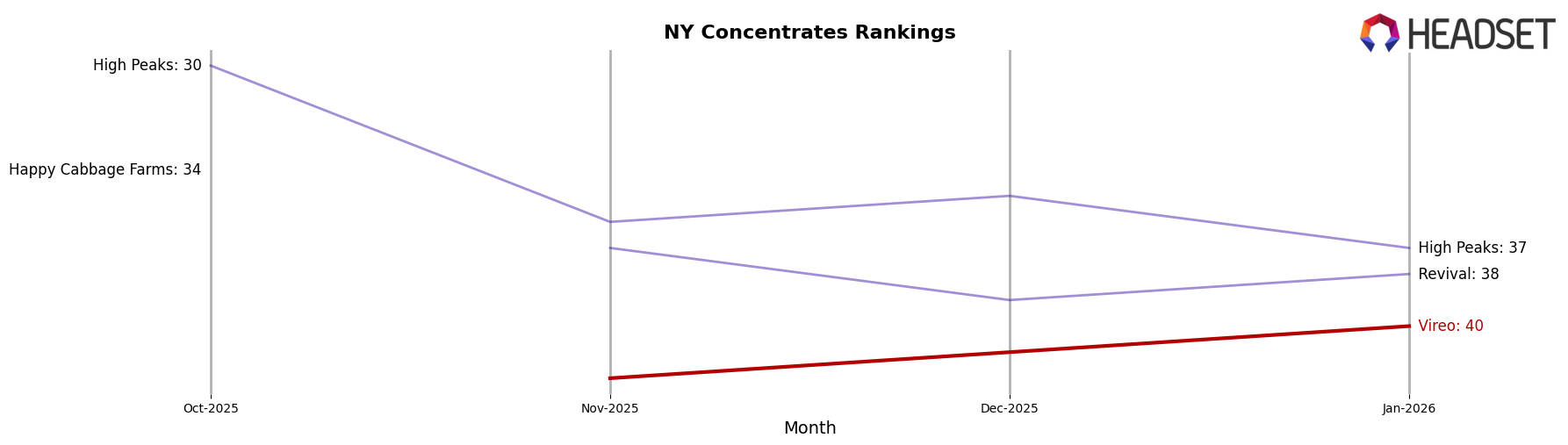 Vireo market ranking for NY Concentrates