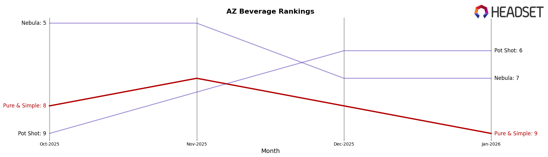 Pure & Simple market ranking for AZ Beverage