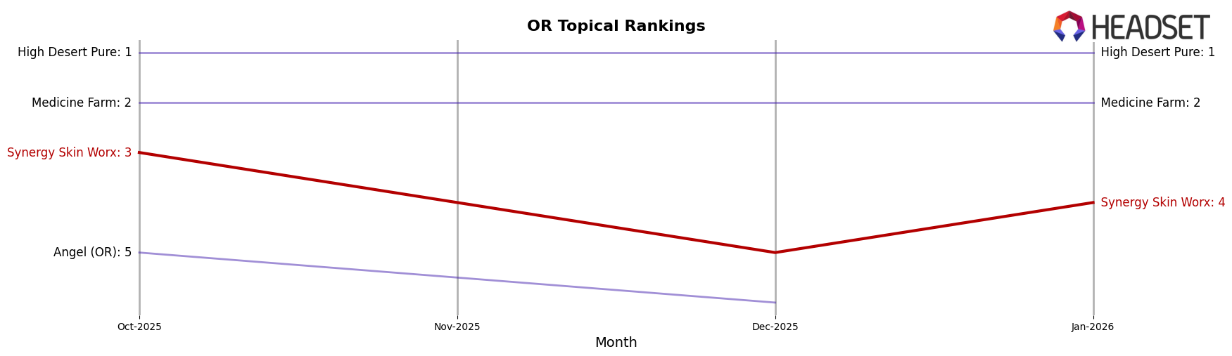 Synergy Skin Worx market ranking for OR Topical