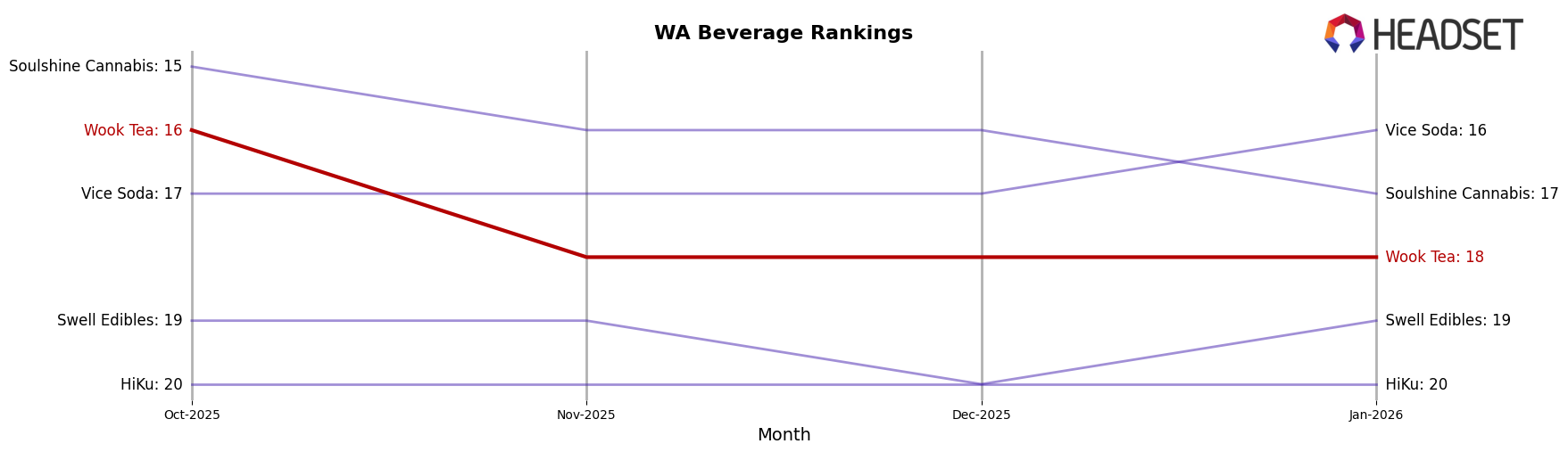 Wook Tea market ranking for WA Beverage