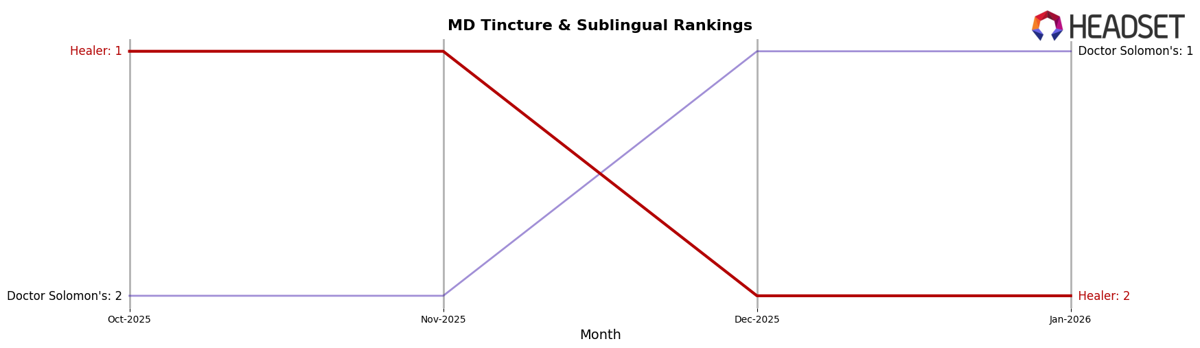 Healer market ranking for MD Tincture & Sublingual