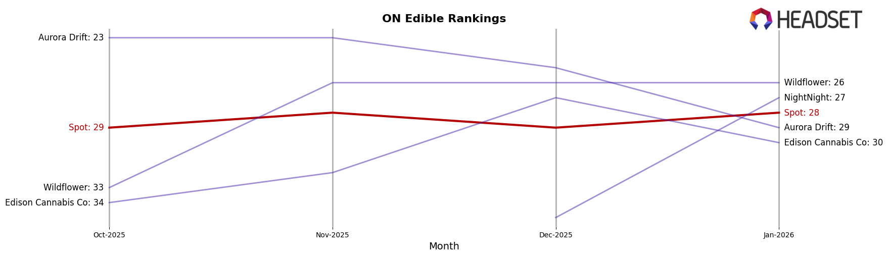 Spot market ranking for ON Edible