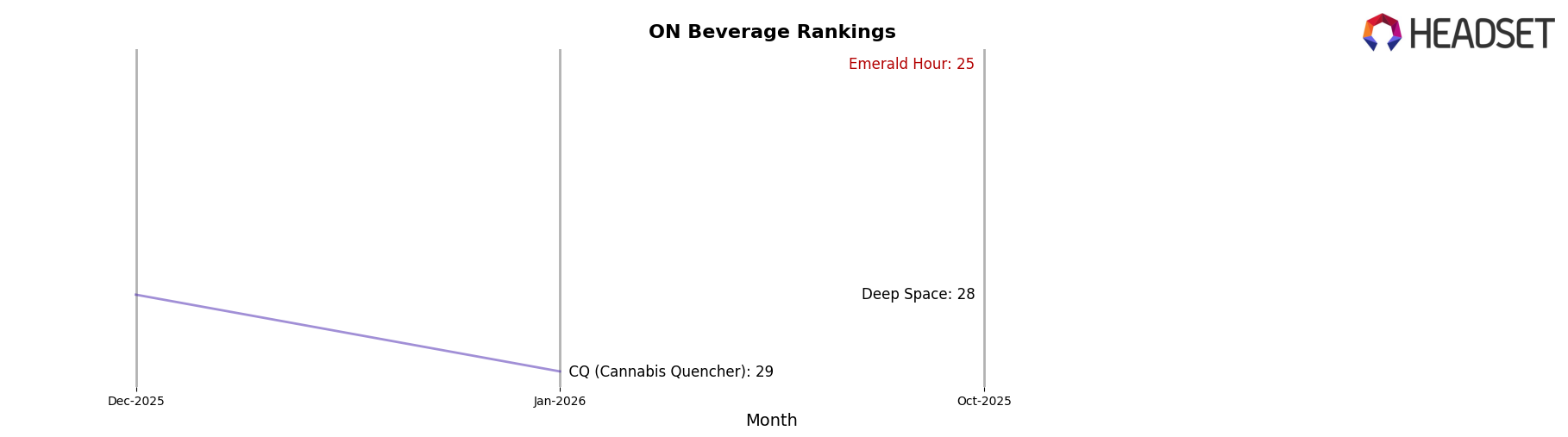 Emerald Hour market ranking for ON Beverage