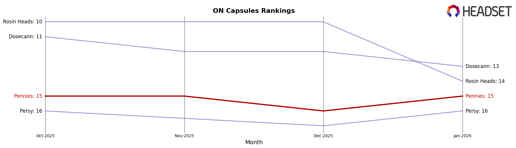 Pennies market ranking for ON Capsules
