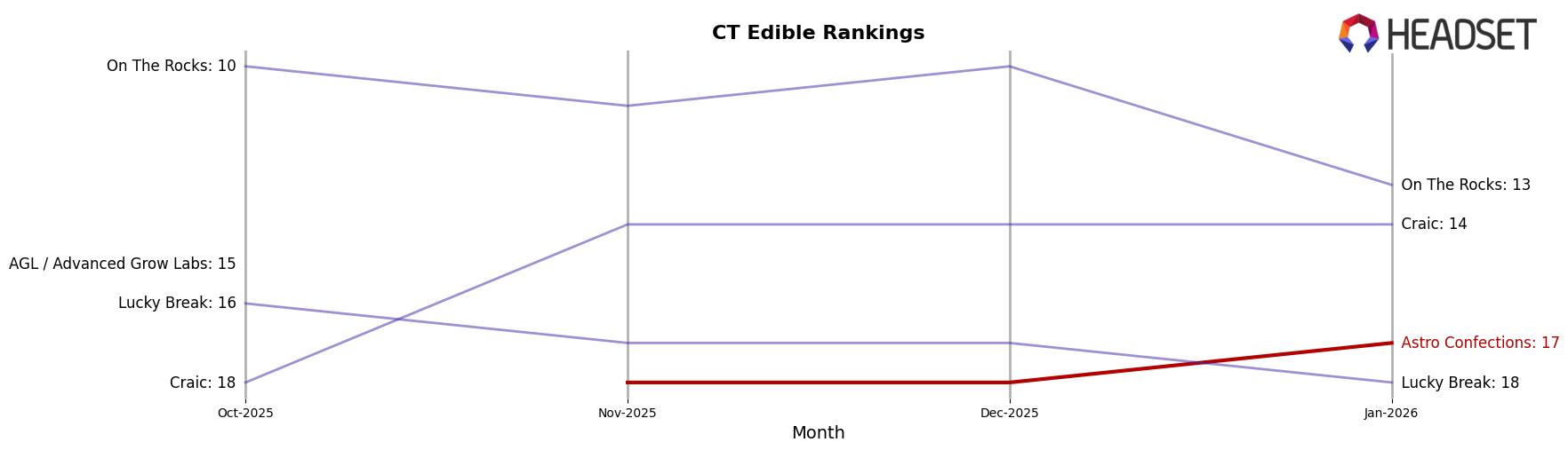 Astro Confections market ranking for CT Edible