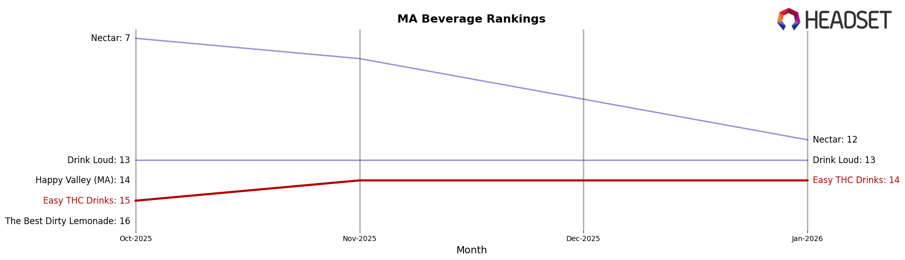 Easy THC Drinks market ranking for MA Beverage