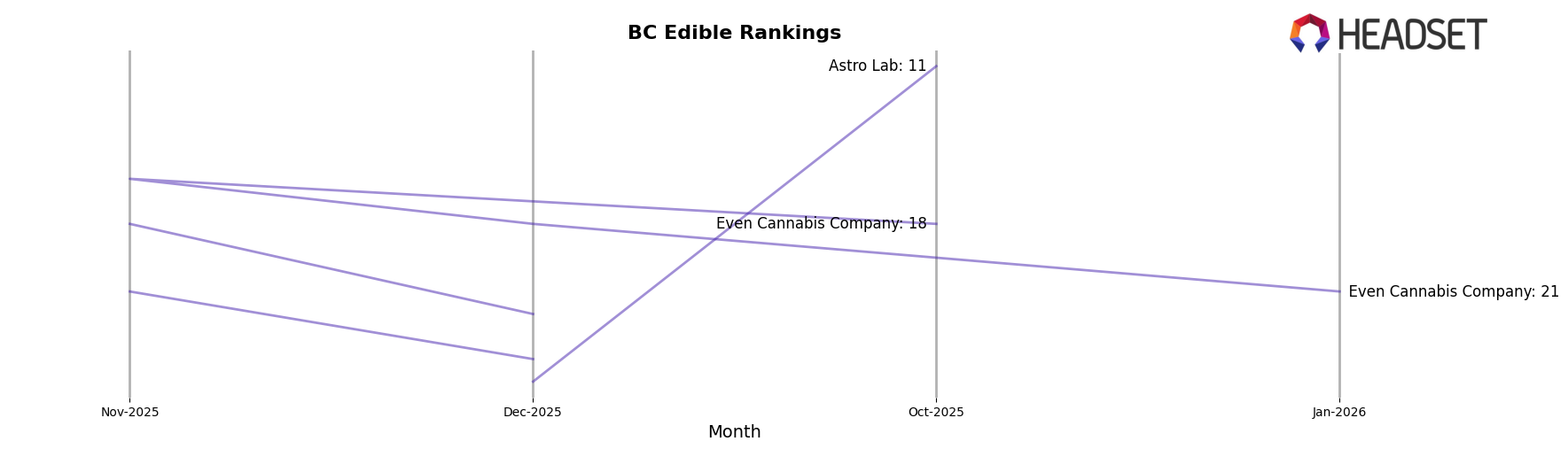 The Hazy Camper market ranking for BC Edible