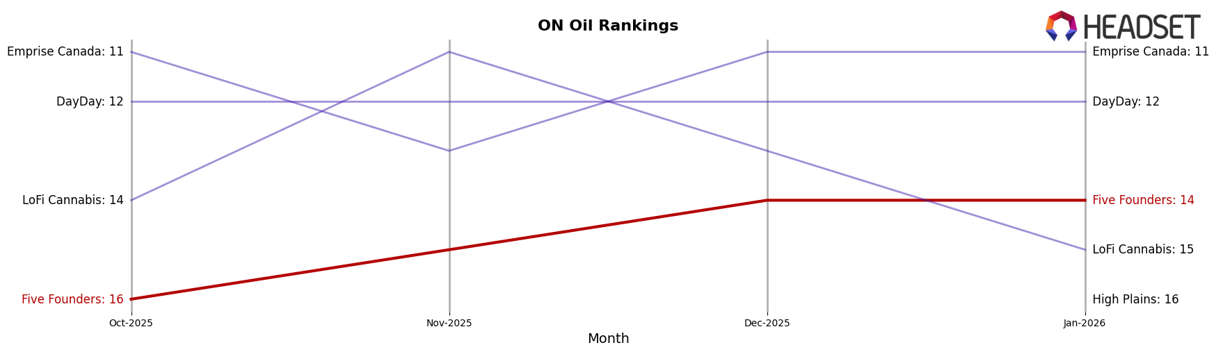 Five Founders market ranking for ON Oil