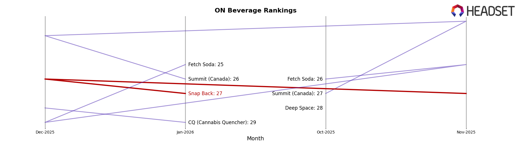Snap Back market ranking for ON Beverage