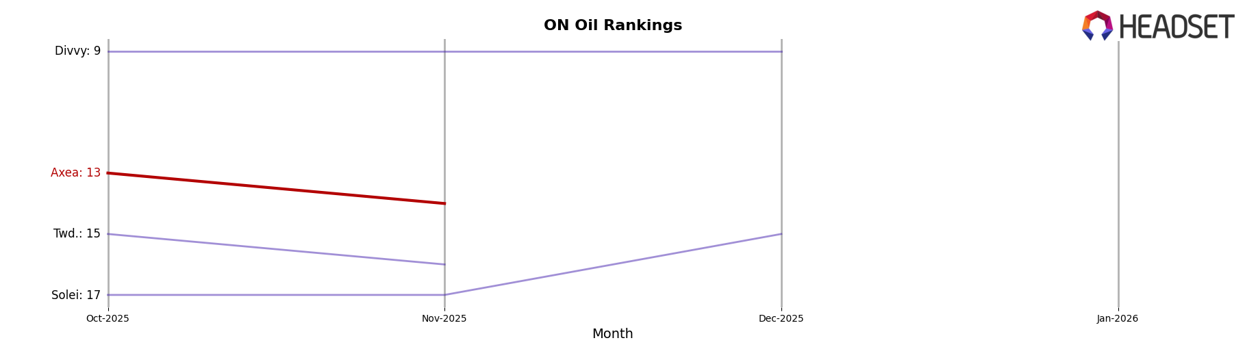 Axea market ranking for ON Oil