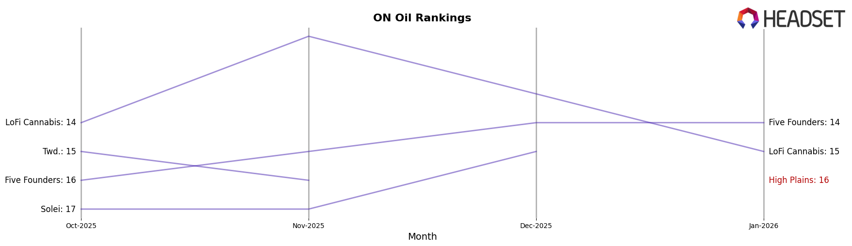 High Plains market ranking for ON Oil